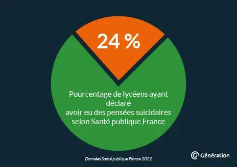 Pourcentage de lycées ayant déclaré avoir eu des pensées suicidaires selon Santé publique France