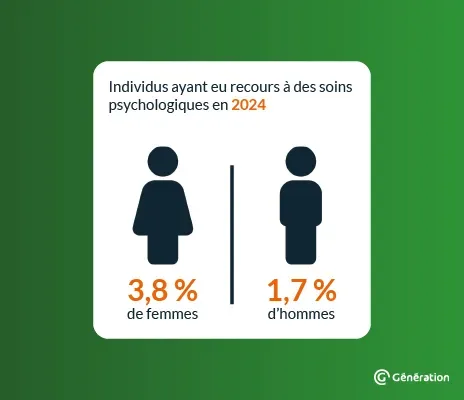 Individus ayant eu recours à des soins psychologiques en 2024